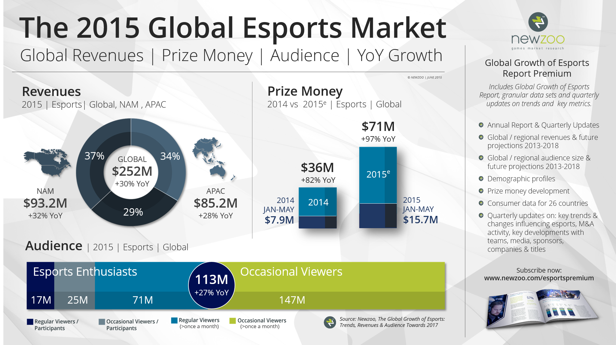 Newzoo_eSports_Audience_Revenues_PrizeMoney_2015_4